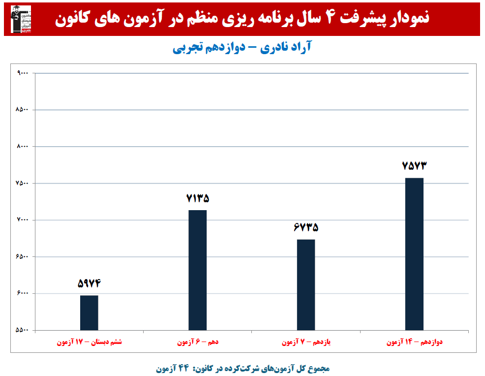 آراد نادری: نمودار پیشرفت در 4 سال،44 آزمون،1670 پاسخ صحیح