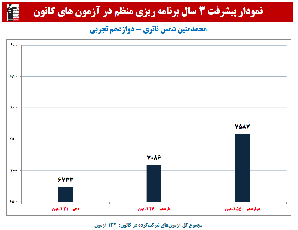 محمدمتین شمس: نمودار پیشرفت در 3 سال،132 آزمون،2768 پاسخ صحیح
