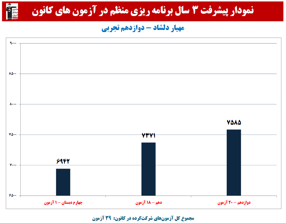 مهیار دلشاد: نمودار پیشرفت در 3 سال،39 آزمون،2012 پاسخ صحیح