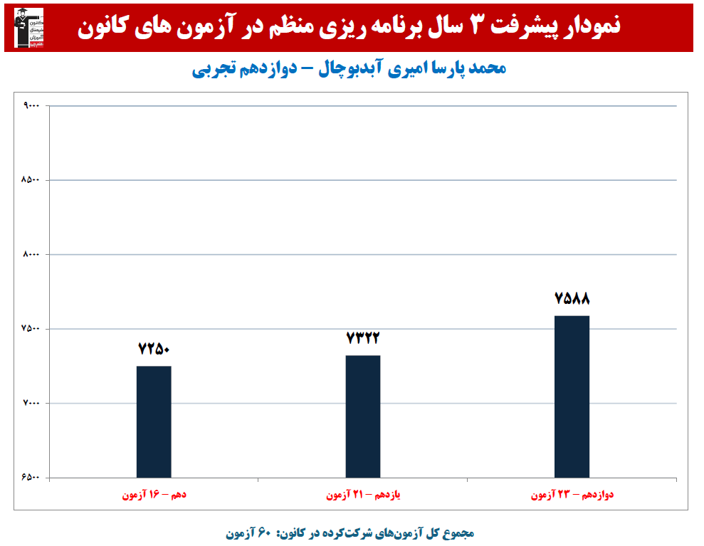 محمد پارسا امیری: نمودار پیشرفت در 3 سال،60 آزمون،2466 پاسخ صحیح