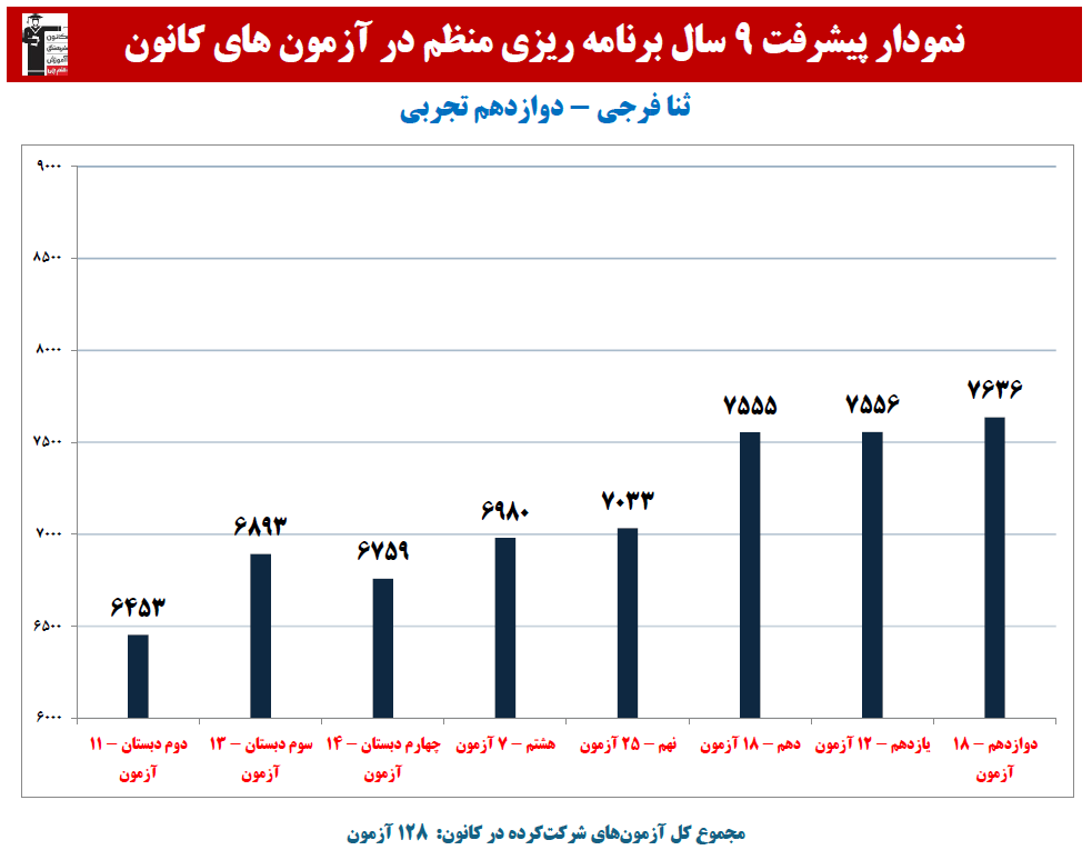 ثنا فرجی: نمودار پیشرفت در 9 سال،128 آزمون،2256 پاسخ صحیح