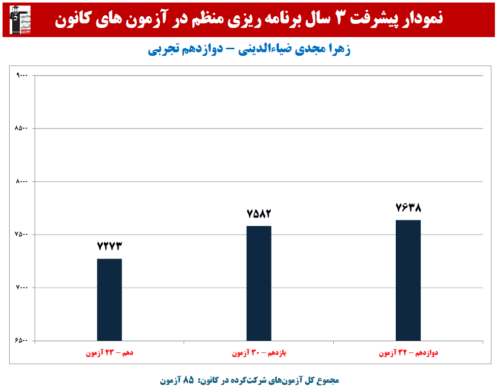 زهرا مجدی ضیاءالدینی: نمودار پیشرفت در 3سال،85آزمون،2898پاسخ صحیح
