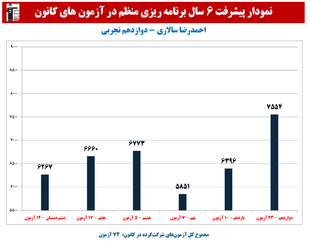 احمدرضا سالاری: نمودار پیشرفت در 6 سال،74 آزمون،2148 پاسخ صحیح