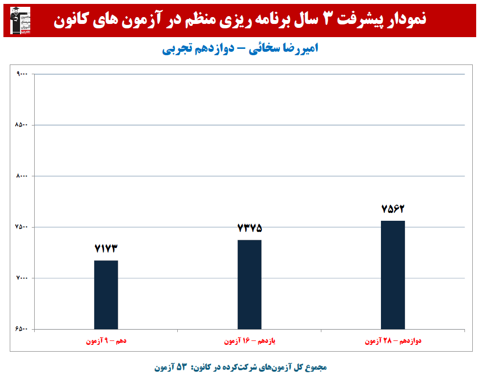 امیررضا سخائی: نمودار پیشرفت در 3 سال،53 آزمون،2975 پاسخ صحیح