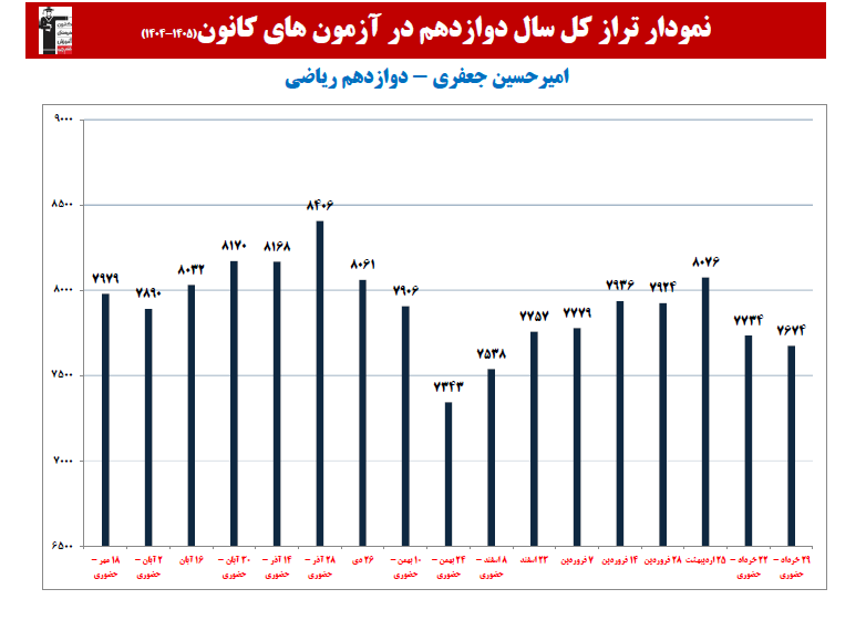 امیرحسین جعفری؛ نمودار پیشرفت در 1 سال، 29 آزمون، 2693 پاسخ صحیح