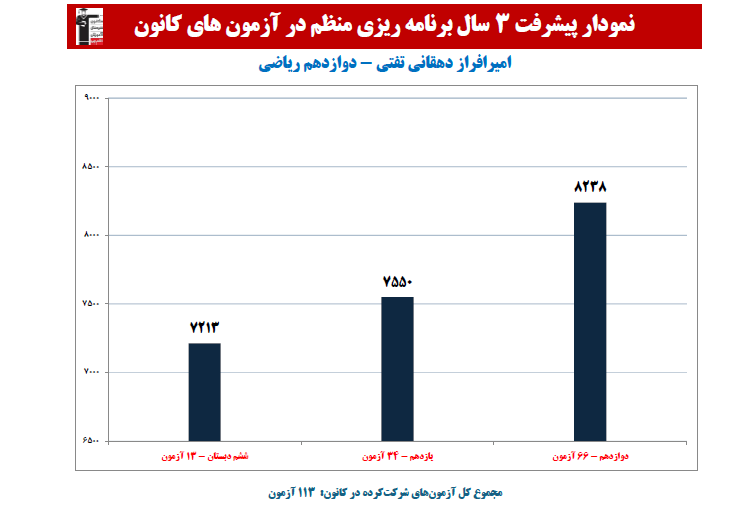 امیرافراز دهقانی؛نمودار پیشرفت در 3 سال،104 آزمون، 3859 پاسخ صحیح