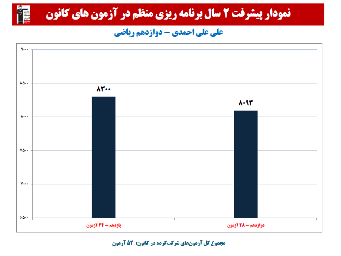 علی علی احمدی؛ نمودار پیشرفت در 2 سال، 52 آزمون، 2854 پاسخ صحیح