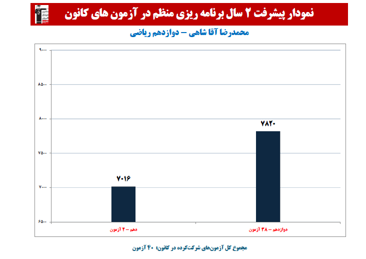 محمدرضا آقا شاهی؛ نمودار پیشرفت در 2 سال، 33 آزمون،3059 پاسخ صحیح