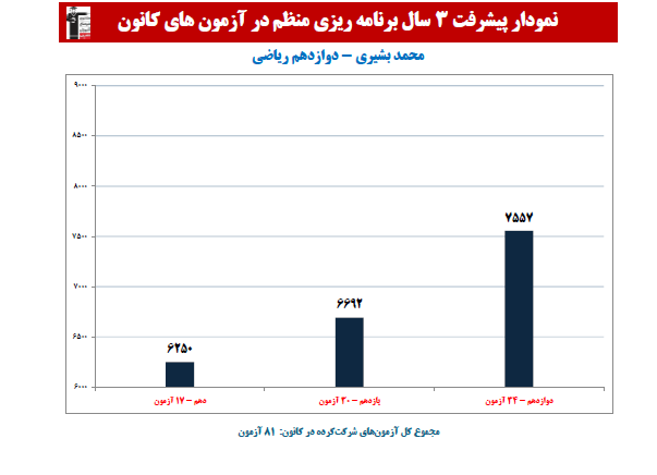 محمد بشیری؛ نمودار پیشرفت در 3 سال، 78 آزمون، 2789 پاسخ صحیح