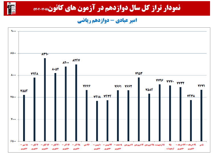 امیر عبادی؛ نمودار پیشرفت در 1 سال، 22 آزمون، 1903 پاسخ صحیح