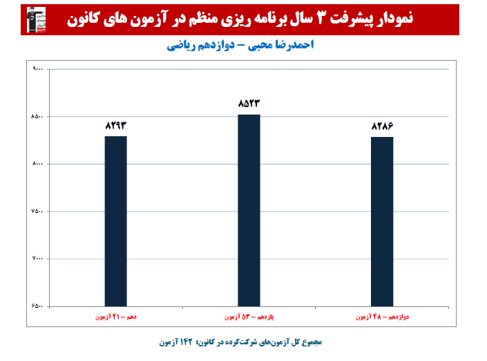 احمدرضا محبی؛ نمودار پیشرفت در 3 سال، 142 آزمون، 3354 پاسخ صحیح