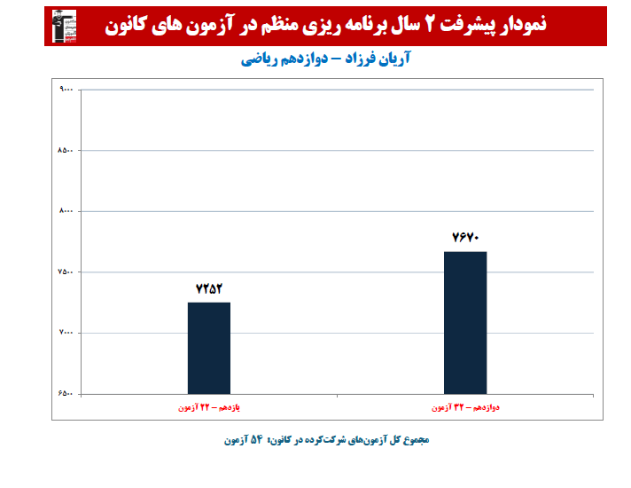 آریان فرزاد؛ نمودار پیشرفت در 2 سال، 48 آزمون، 2195 پاسخ صحیح