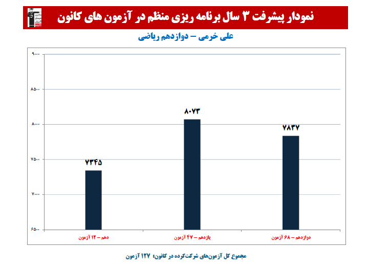 علی خرمی؛ نمودار پیشرفت در 3 سال، 122 آزمون، 3023 پاسخ صحیح
