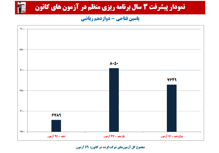 یاسین فتاحی؛ نمودار پیشرفت در 3 سال، 69 آزمون، 1181 پاسخ صحیح
