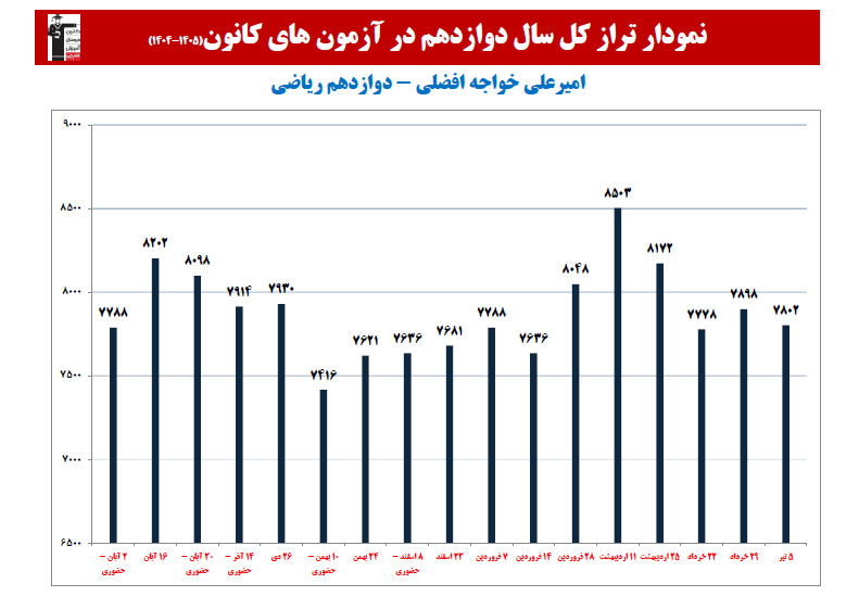 امیرعلی خواجه؛ نمودار پیشرفت در1 سال، 19 آزمون، 1813 پاسخ صحیح