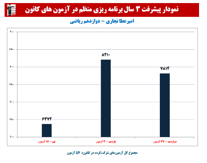 امیرعطا نجاری؛ نمودار پیشرفت در 3 سال، 52 آزمون، 2147 پاسخ صحیح