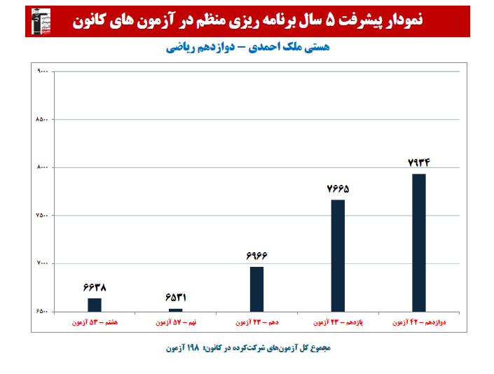 هستی ملک احمدی؛ نمودار پیشرفت در 5 سال، 193 آزمون، 2967 پاسخ صحیح