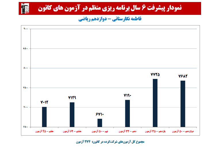 فاطمه نگارستانی؛ نمودار پیشرفت در 6 سال،268 آزمون،2882 پاسخ صحیح