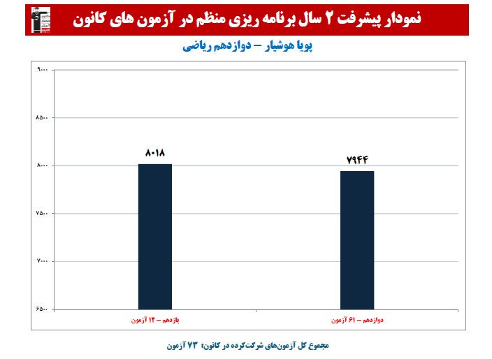 پویا هوشیار؛ نمودار پیشرفت در 2 سال، 68 آزمون، 3048 پاسخ صحیح