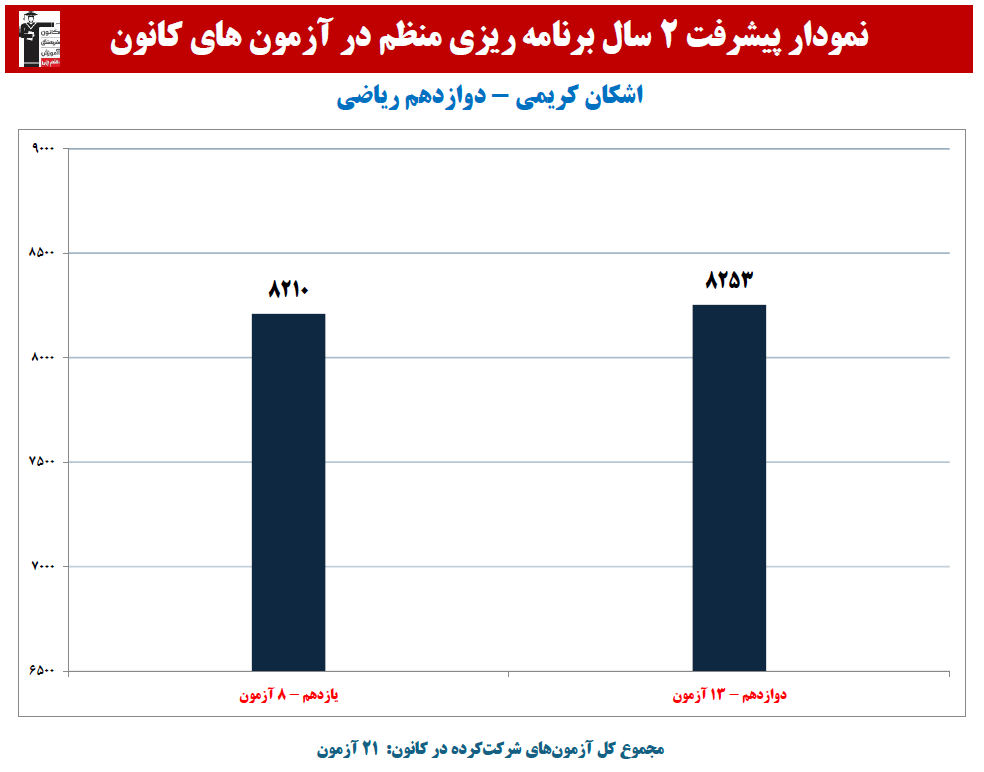 اشکان کریمی؛ نمودار پیشرفت در 2 سال، 21 آزمون، 1443 پاسخ صحیح