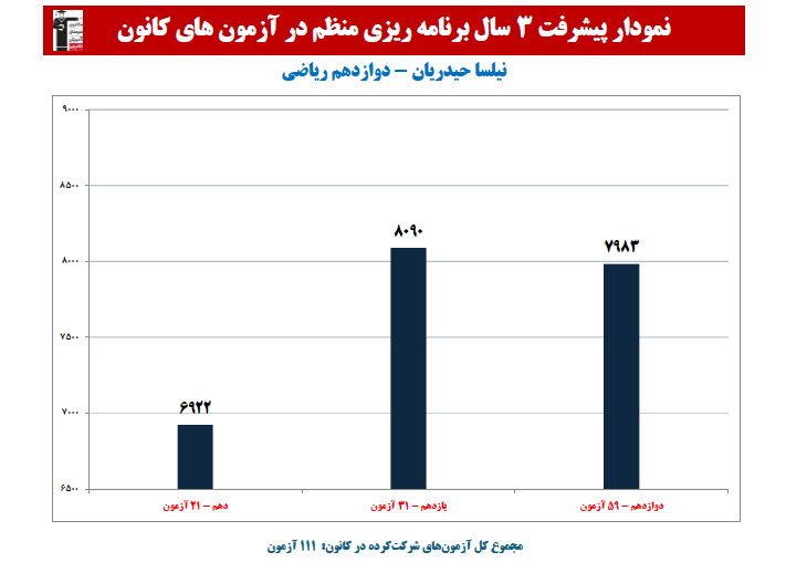 نیلسا حیدریان؛ نمودار پیشرفت در 3 سال، 106 آزمون، 3417 پاسخ صحیح
