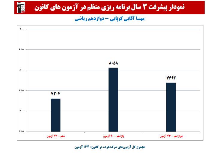 مهسا آقایی ؛ نمودار پیشرفت در 3 سال،129 آزمون، 2733 پاسخ صحیح