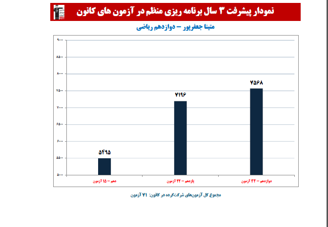 متینا جعفرپور؛ نمودار پیشرفت در 3 سال، 66 آزمون، 3005 پاسخ صحیح