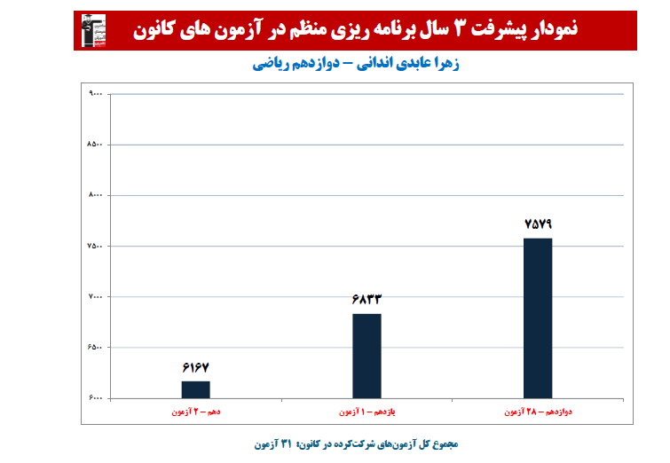 زهرا عابدی؛ نمودار پیشرفت در 3 سال، 25 آزمون، 2133 پاسخ صحیح