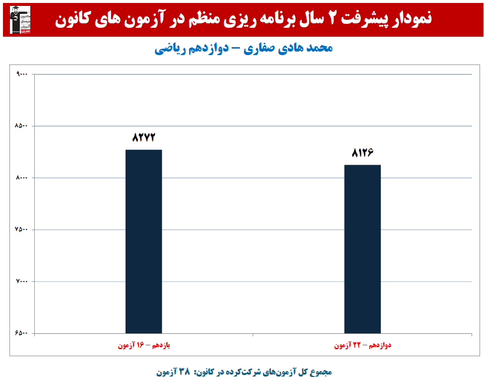 محمد هادی صفاری؛ نمودار پیشرفت در 2 سال، 36 آزمون، 2086 پاسخ صحیح
