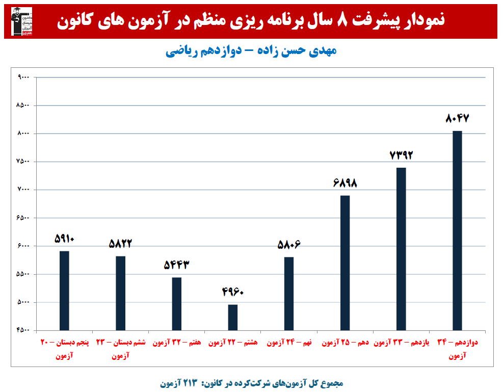 مهدی حسن زاده؛ نمودار پیشرفت در 8 سال، 212 آزمون، 2210 پاسخ صحیح