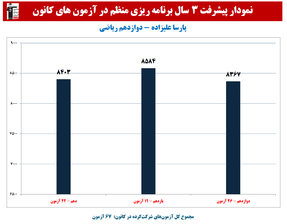 پارسا علیزاده؛ نمودار پیشرفت در 3 سال، 68 آزمون، 2767 پاسخ صحیح