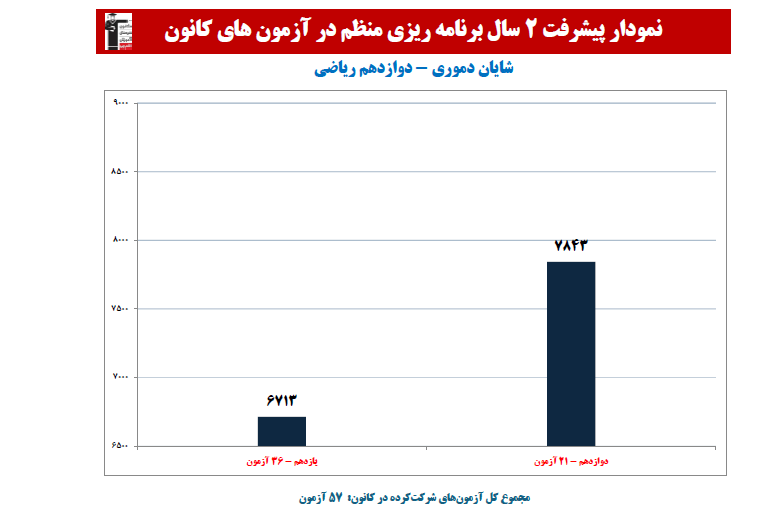 شایان دموری؛ نمودار پیشرفت در 2 سال، 58 آزمون، 1686 پاسخ صحیح