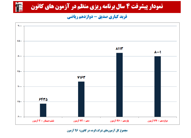 فربد کباری صدیق؛ نمودار پیشرفت در 4 سال، 94 آزمون، 2917 پاسخ صحیح