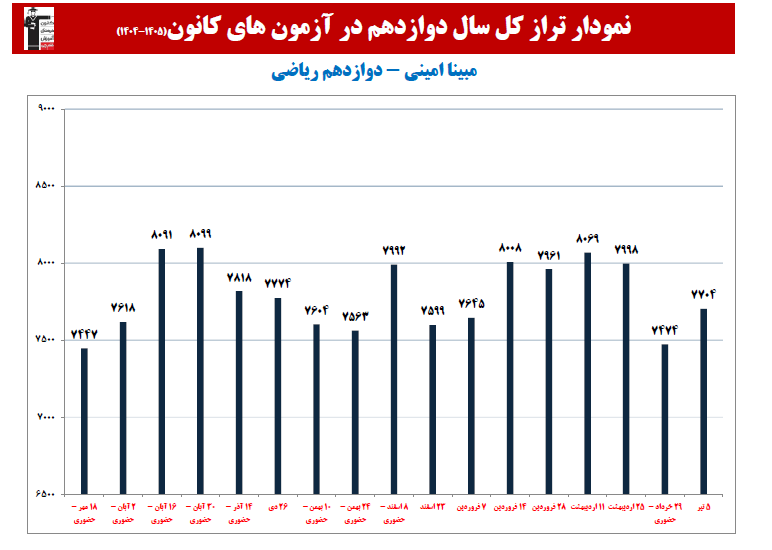 مبینا امینی؛ نمودار پیشرفت در 1 سال، 28 آزمون، 2525 پاسخ صحیح