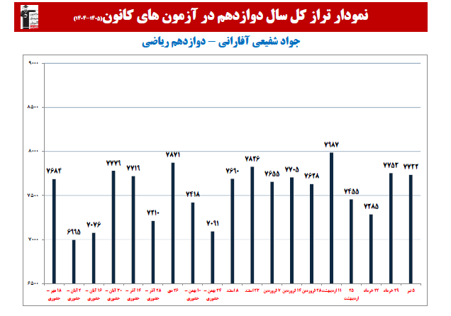 جواد شفیعی ؛ نمودار پیشرفت در 1 سال، 25 آزمون، 2116 پاسخ صحیح