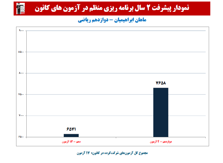 ماهان ابراهیمیان؛ نمودار پیشرفت در 2 سال، 16 آزمون، 311 پاسخ صحیح