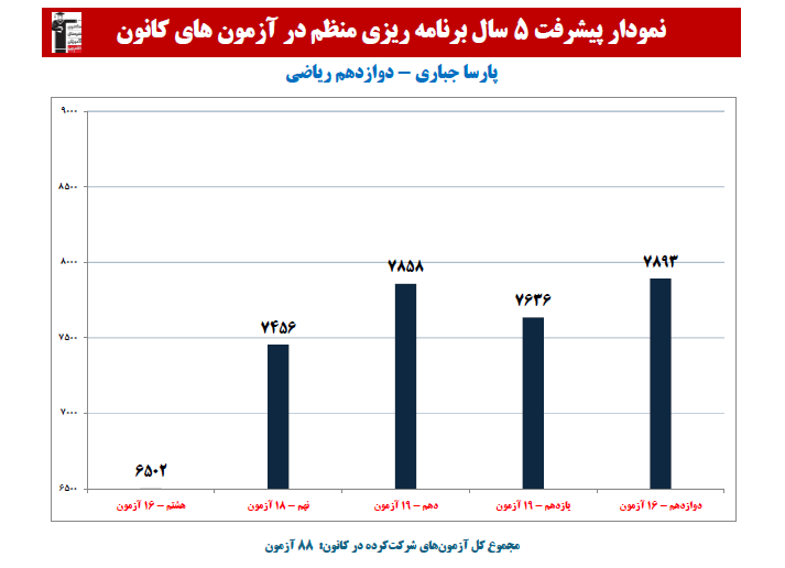 پارسا جباری؛ نمودار پیشرفت در 5 سال، 88 آزمون، 1530 پاسخ صحیح