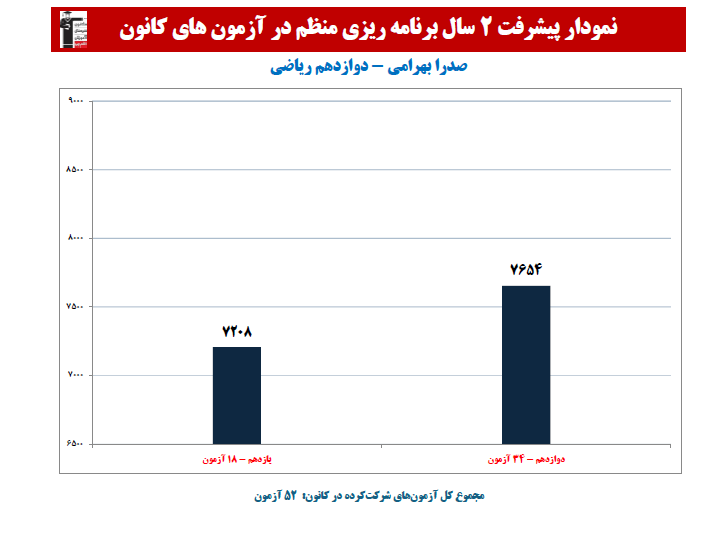صدرا بهرامی؛ نمودار پیشرفت در 2 سال، 52 آزمون، 3019 پاسخ صحیح