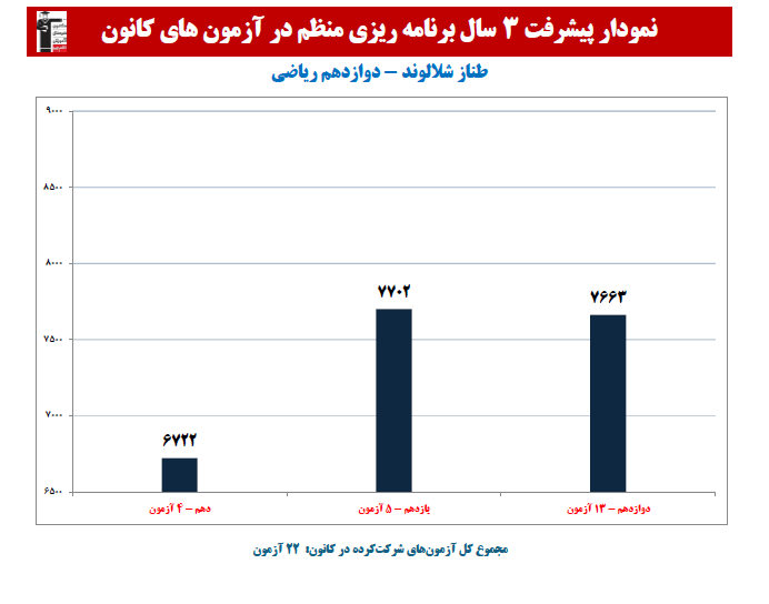 طناز شلالوند؛ نمودار پیشرفت در 3 سال، 16 آزمون، 1090 پاسخ صحیح