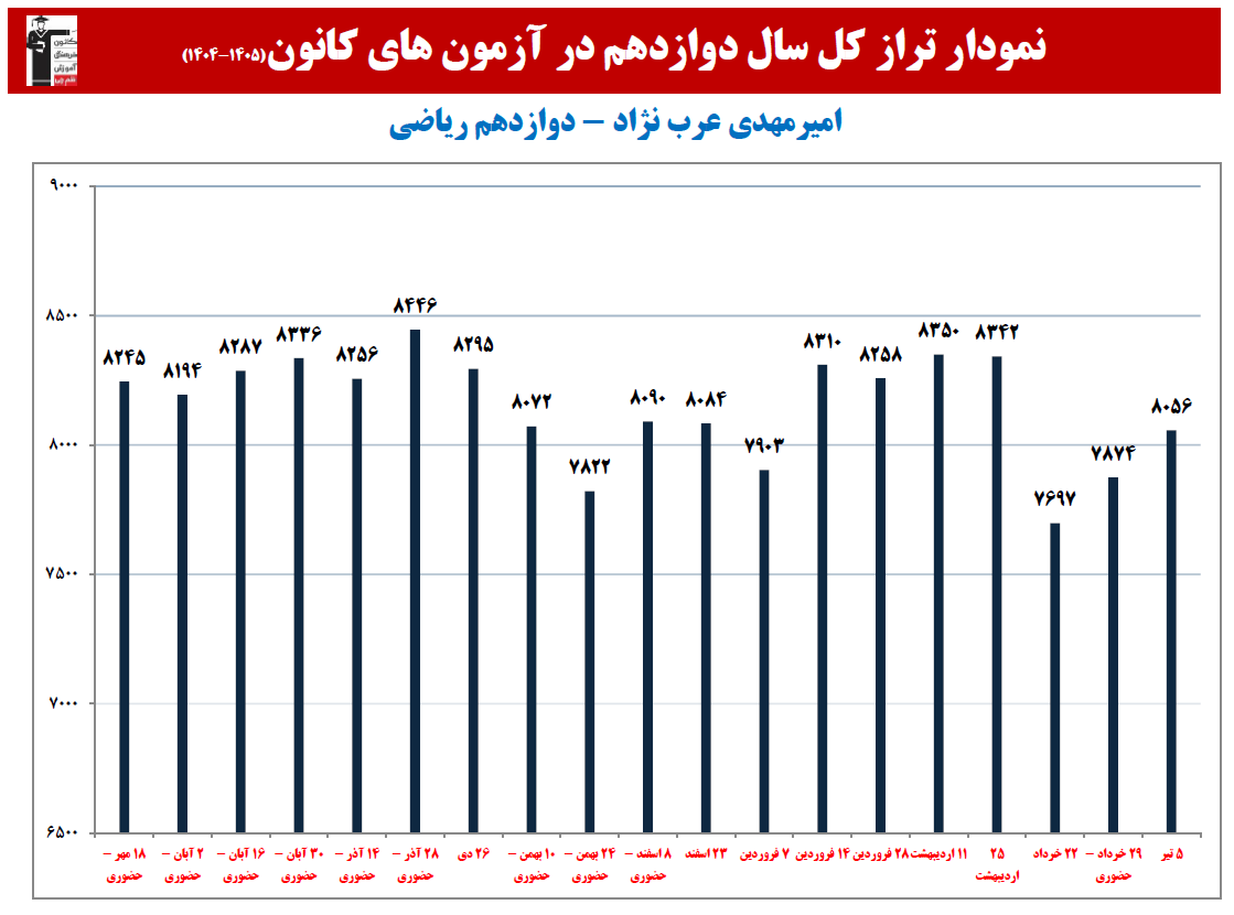 امیرمهدی عرب نژاد؛ نمودار پیشرفت در1سال، 24 آزمون، 2147 پاسخ صحیح