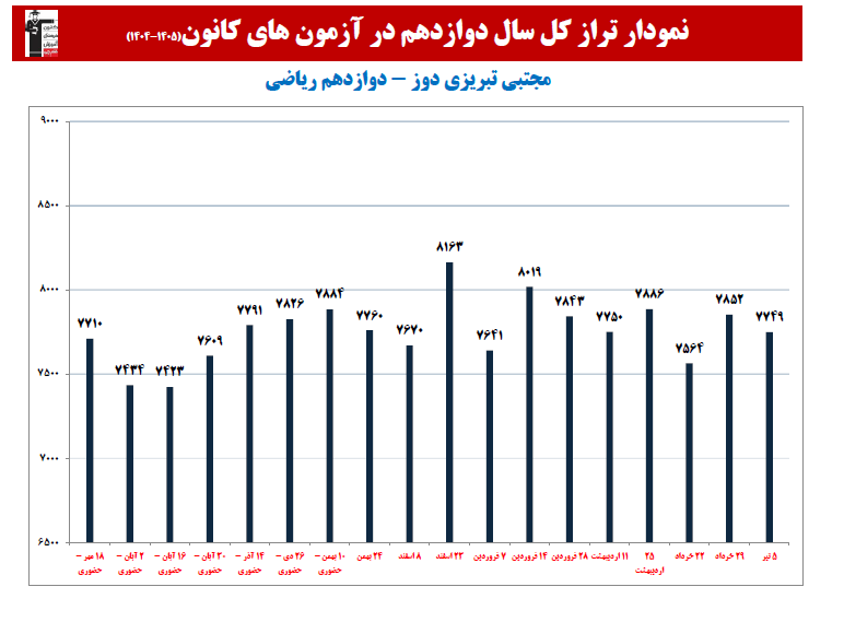 مجتبی تبریزی دوز؛ نمودار پیشرفت در 1سال،19 آزمون،1778 پاسخ صحیح