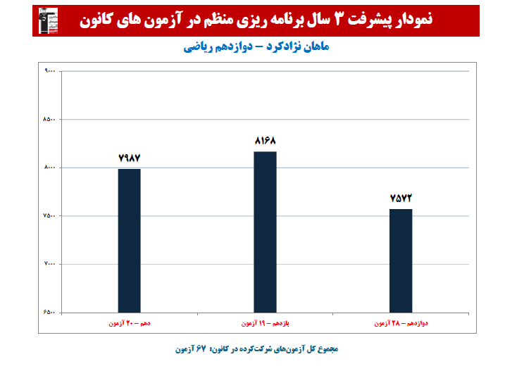 ماهان نژادکرد؛ نمودار پیشرفت در 3 سال، 64 آزمون، 2336 پاسخ صحیح