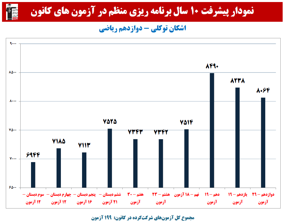 اشکان توکلی؛ نمودار پیشرفت در 10 سال، 197 آزمون، 2295 پاسخ صحیح
