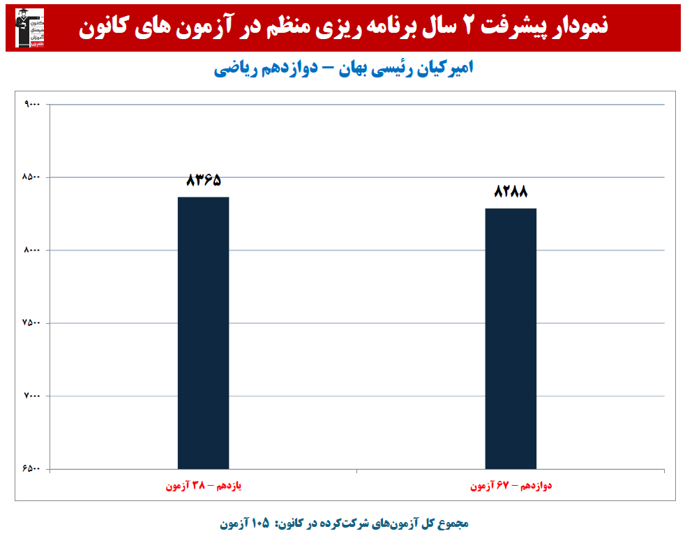 امیرکیان رئیسی؛ نمودار پیشرفت در 2 سال، 96 آزمون، 3982 پاسخ صحیح