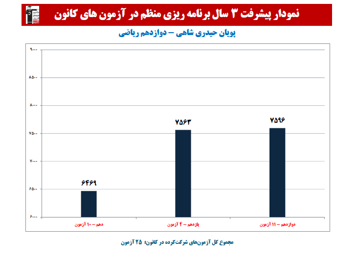 پویان حیدری شاهی؛ نمودار پیشرفت در 3 سال، 27 آزمون، 866 پاسخ صحیح