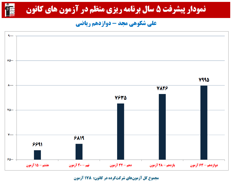 علی شکوهی مجد؛ نمودار پیشرفت در 5 سال، 165 آزمون، 4199 پاسخ صحیح