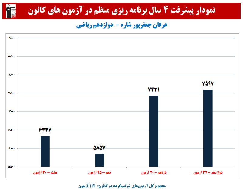 عرفان جعفرپور: نمودار پیشرفت در 4 سال، 105 آزمون، 2837 پاسخ صحیح
