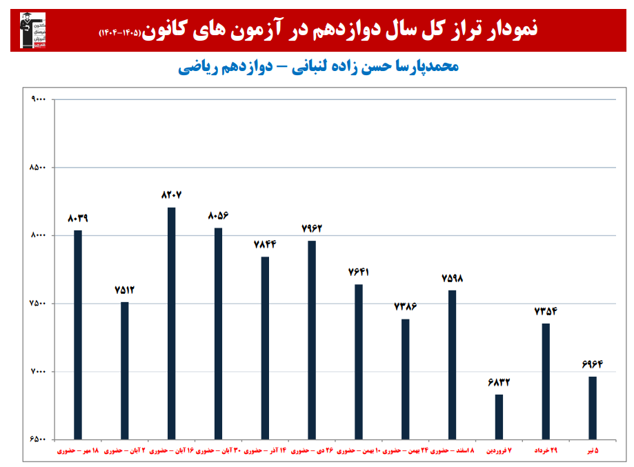محمدپارسا حسن زاده؛ نمودار پیشرفت در 1سال، 19آزمون، 1758پاسخ صحیح