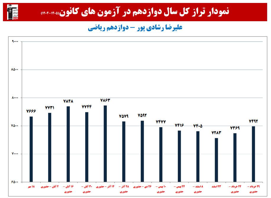 علیرضا رشادی پور؛ نمودار پیشرفت در 1 سال، 21 آزمون، 1735پاسخ صحیح