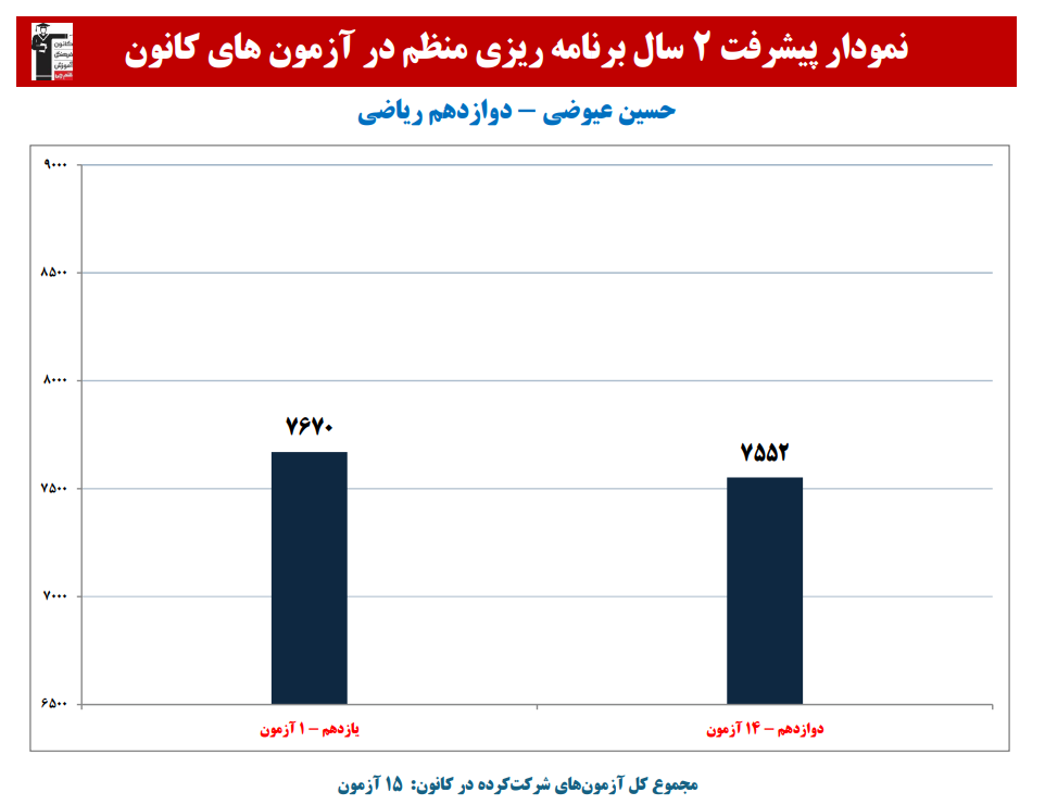 حسین عیوضی؛ نمودار پیشرفت در 2 سال، 15 آزمون، 1331 پاسخ صحیح